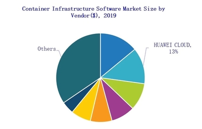 華為云領(lǐng)跑中國(guó)容器軟件市場(chǎng)，應(yīng)用軟件服務(wù)創(chuàng)新驅(qū)動(dòng)數(shù)字化轉(zhuǎn)型