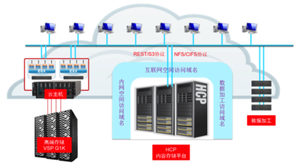 HDS助力首都在線進(jìn)軍公有云存儲(chǔ)市場