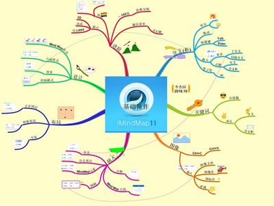 思維導(dǎo)圖三大軟件 XMind、MindManager、iMindMap 基礎(chǔ)操作與應(yīng)用服務(wù)全解析